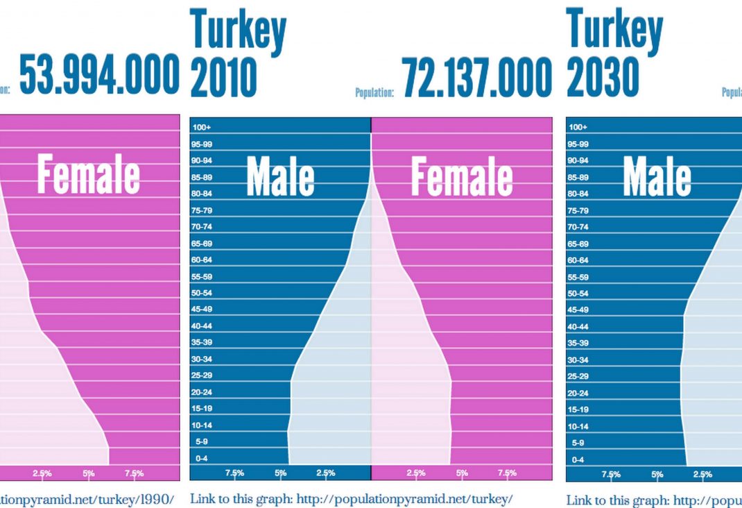 Demographics of Turkey